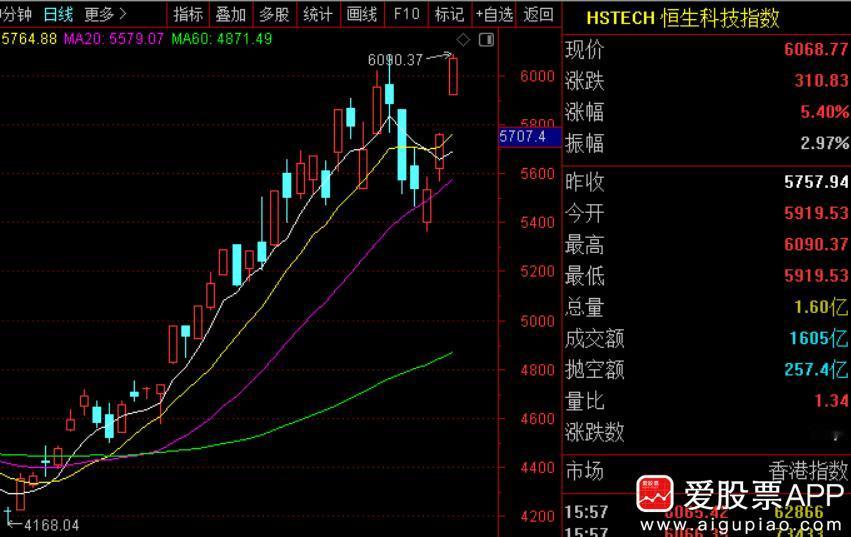 虽然今天A股涨幅不错，但还是太磨叽了，看隔壁港股，恒生科技昨天暴涨4%，今天暴涨