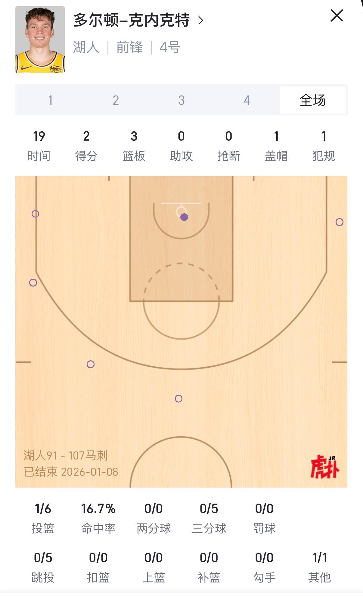 突然间就发现克内克特变了……新秀赛季那些超神表现到底是怎么打出来的？怎么能突然就
