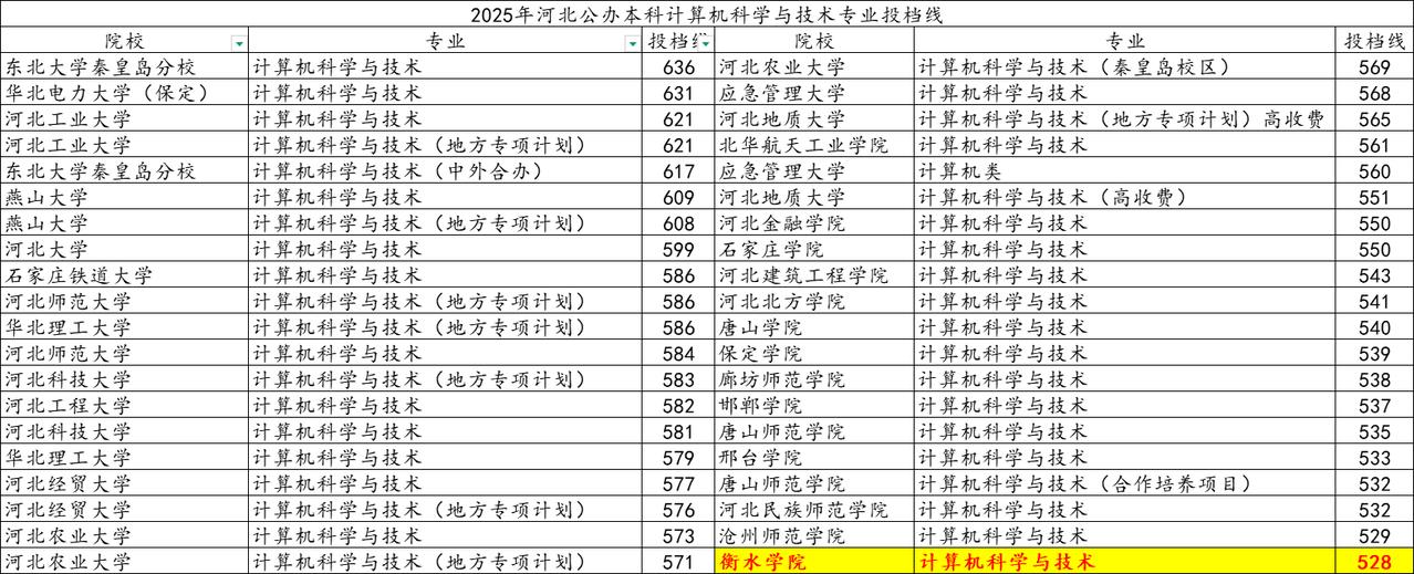 计算机科学与技术专业开设院校及录取分数
计算机科学与技术专业，在河北省有近 30