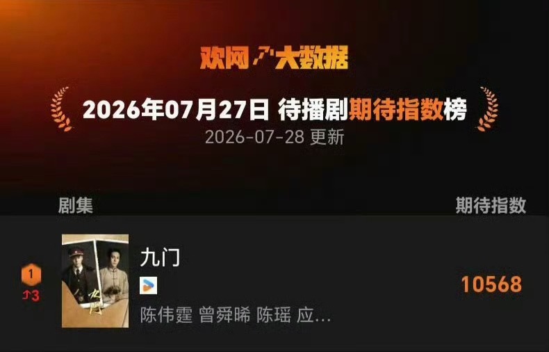 九门待播剧热度第一九门待播剧期待指数第一九门最受期待的待播剧
