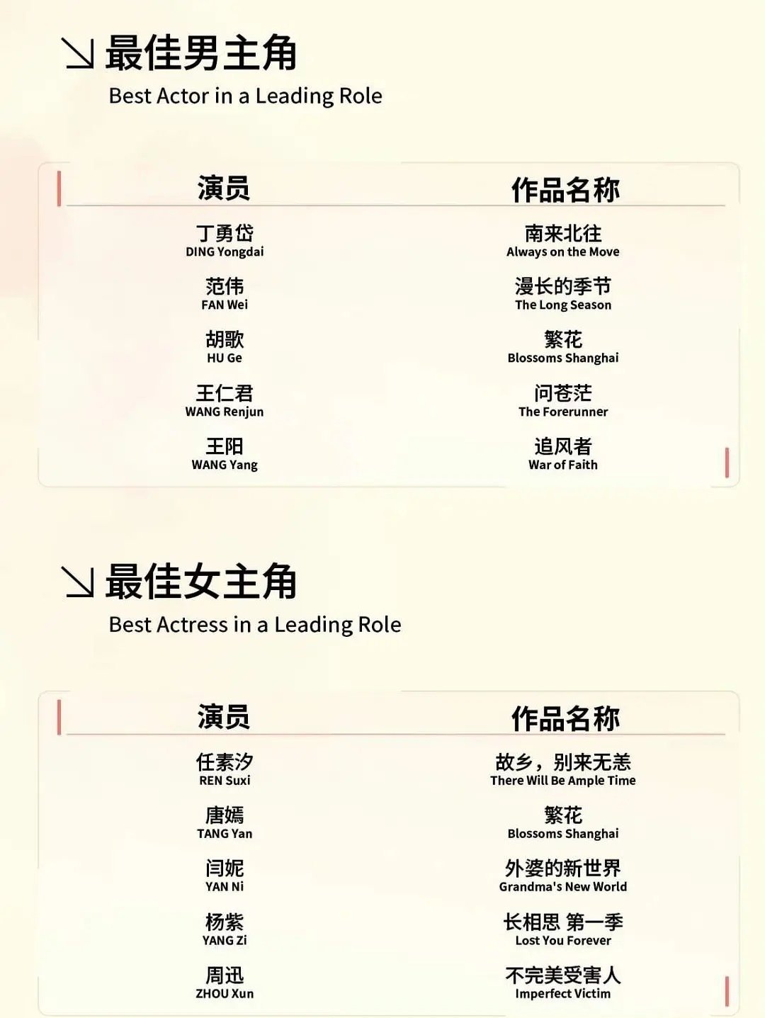 你们觉得今年的白玉兰提名谁最氵[思考] ​​​