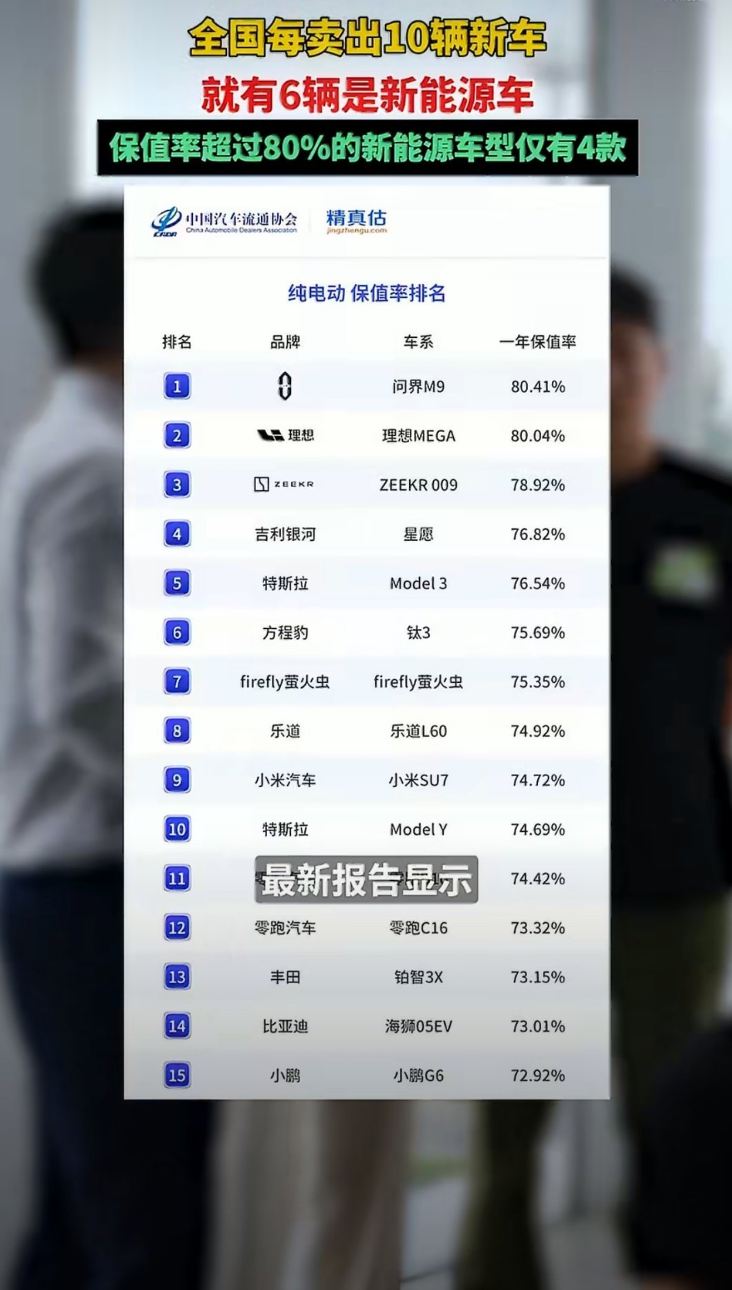 新能源车渗透率破62.8% 6月新能源渗透率直接冲到62.8%，十台新车六台都是