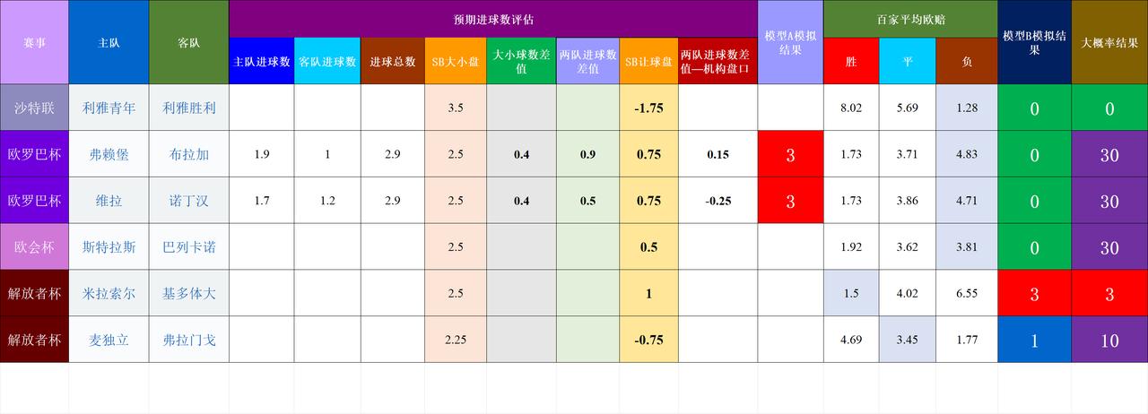 20260508基于预期数据模型的竞彩赛事结果模拟
杯赛的预测不稳定，仅为观望