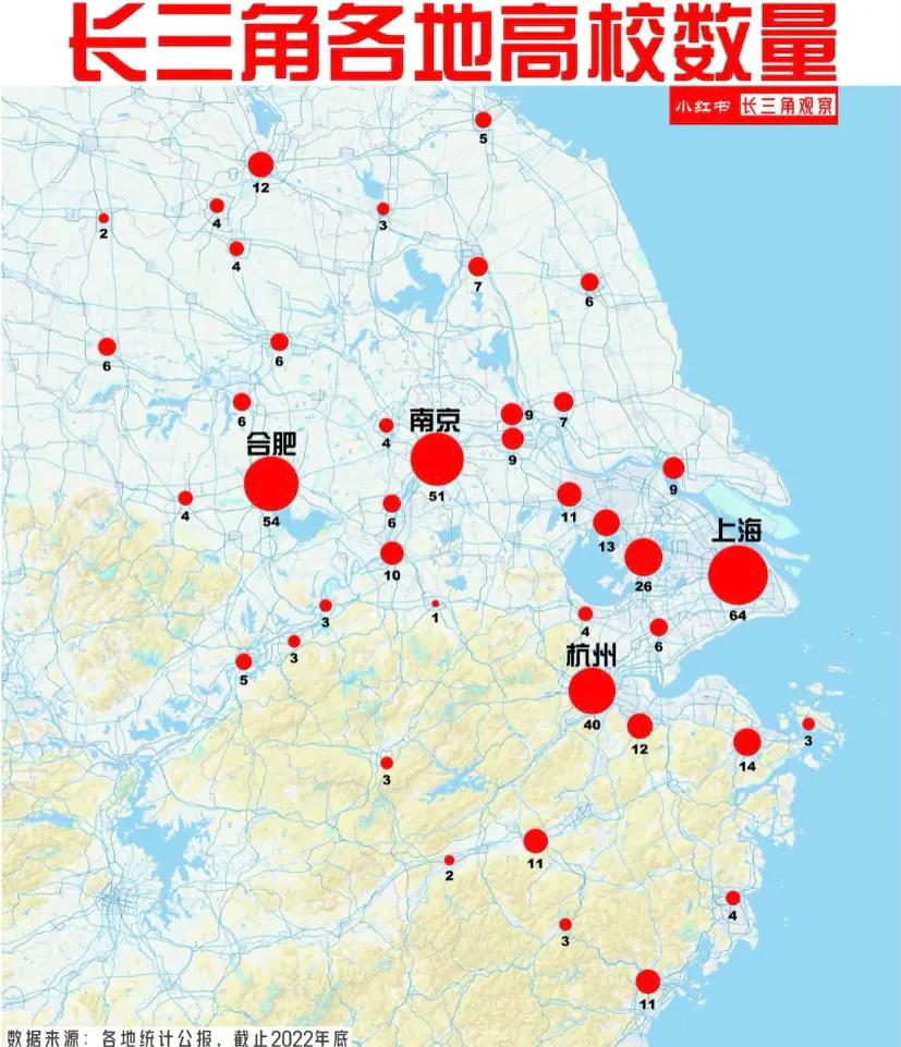 长三角各市大学数量
合肥竟然有54所高校
不过合肥本科大学比较少，基本都是大专