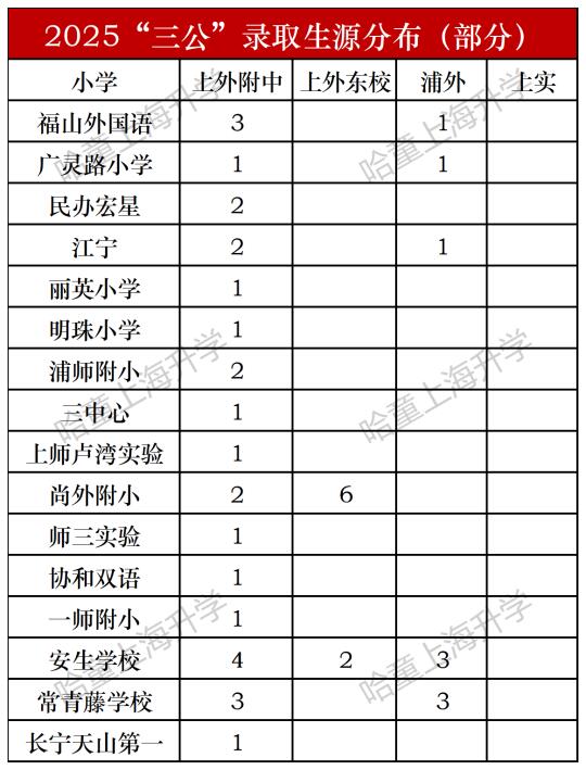 2025三公录取生源统计！（部分）
