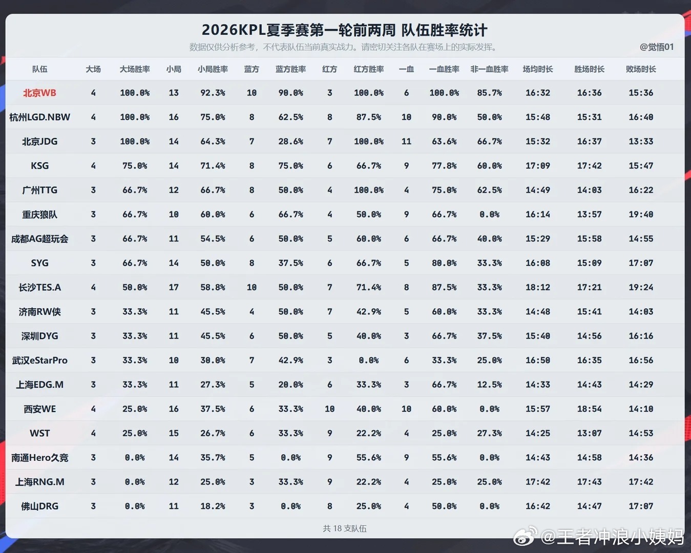 KPLkpl2026kpl夏季赛 2026KPL夏季赛第一轮前两周队伍胜率统计&