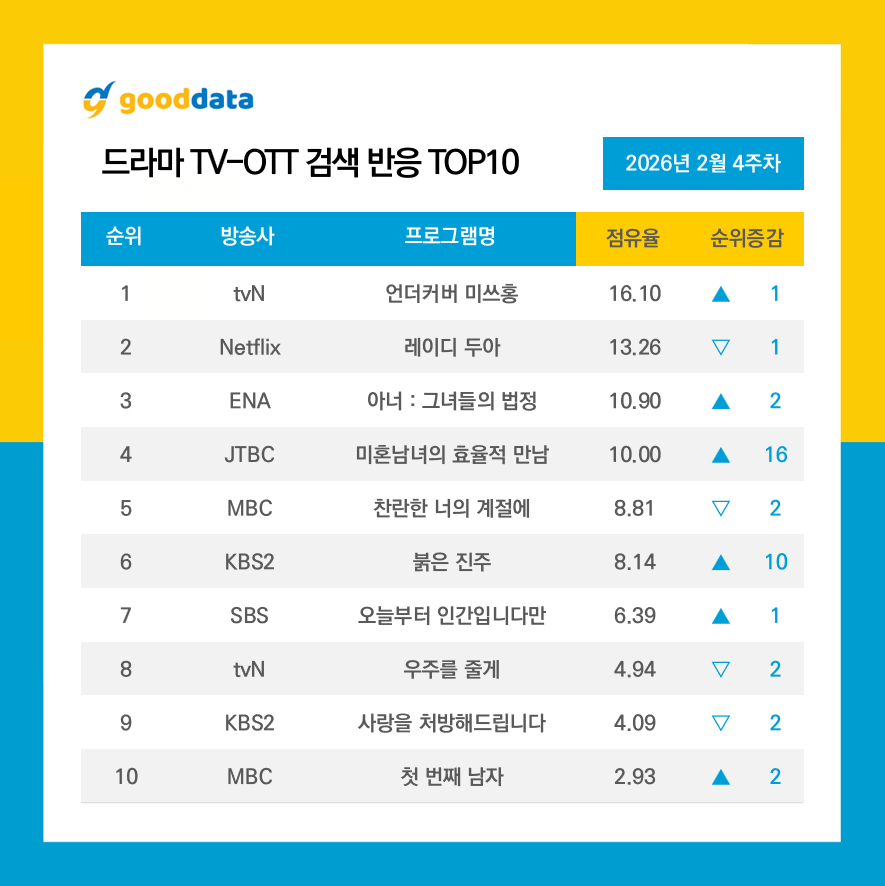 GOODDATA公布2026年2月第4周TV-OTT搜索榜TOP10、TV-OT