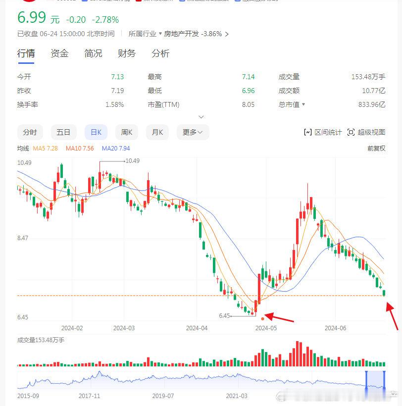 最近万柯从银行拿到了很多贷款，有几百亿，但是股价现在又进入6开头了。 ​​​