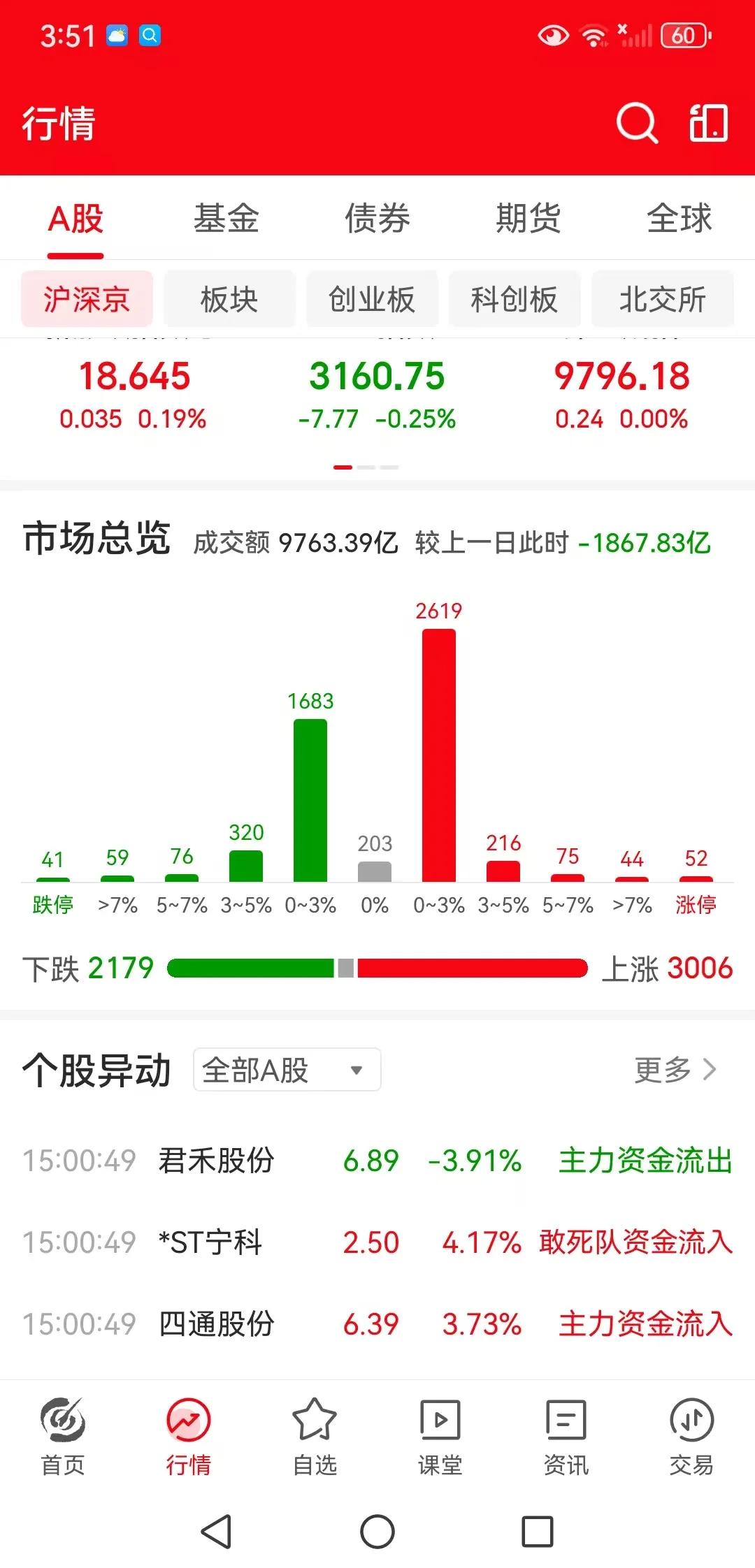 缩量震荡，是止跌了吗，该不该加仓？

周一下午收盘了，三大指数有涨有跌，上证指数