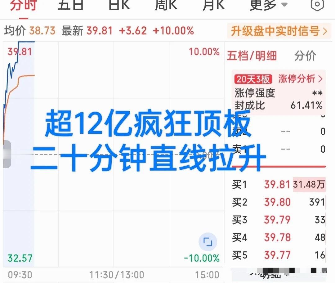 这也太牛了吧！二十分钟爆拉超8个点直线封板！超12亿资金疯狂顶板！中芯系全面爆发