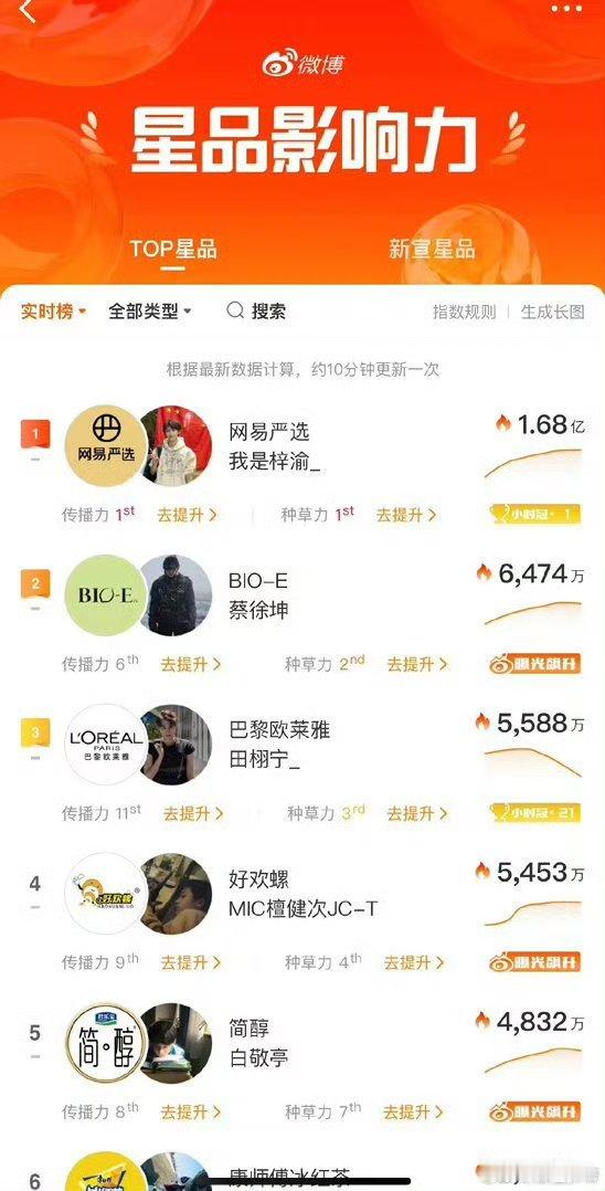 梓渝刷新星品热度记录梓渝破了星品影响力热度记录梓渝官宣网易严选全球代言人再创传奇