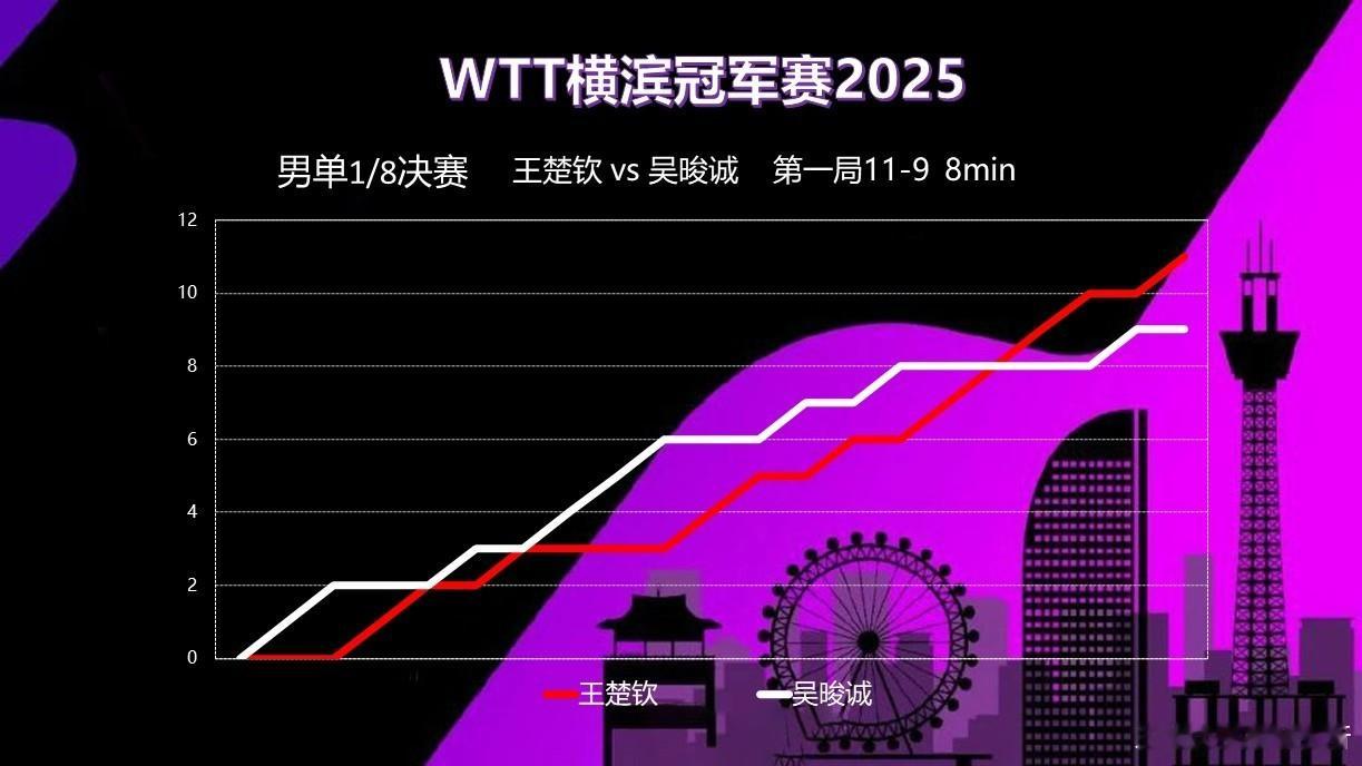 头头比赛记录📝2025WTT横滨冠军赛男单1/8决赛王楚钦🇨🇳VS 吴晙诚