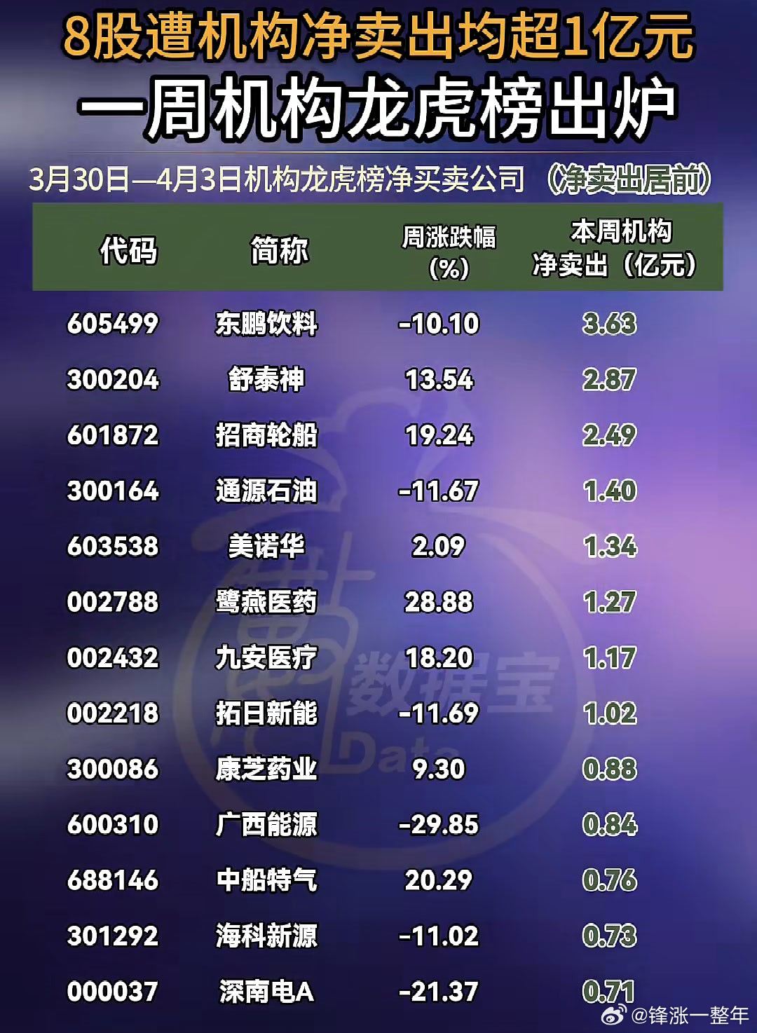 A股 本周机构龙虎榜买卖情况 