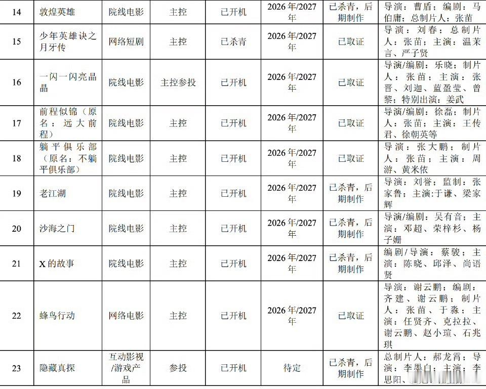 百纳千成2025年年度报告 待映片单《敦煌之战》20262/2027 （敦煌英雄
