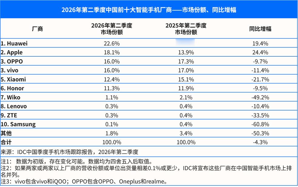 2026年Q2中国智能手机厂商出货量TOP10！第一，华为，同比增幅19.4%第