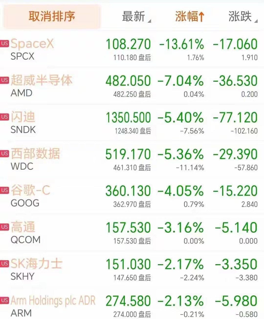 一觉醒来，中方反制威力凸现，美股科技股高开低走收跌隔夜美股这波行情，看起来有点割