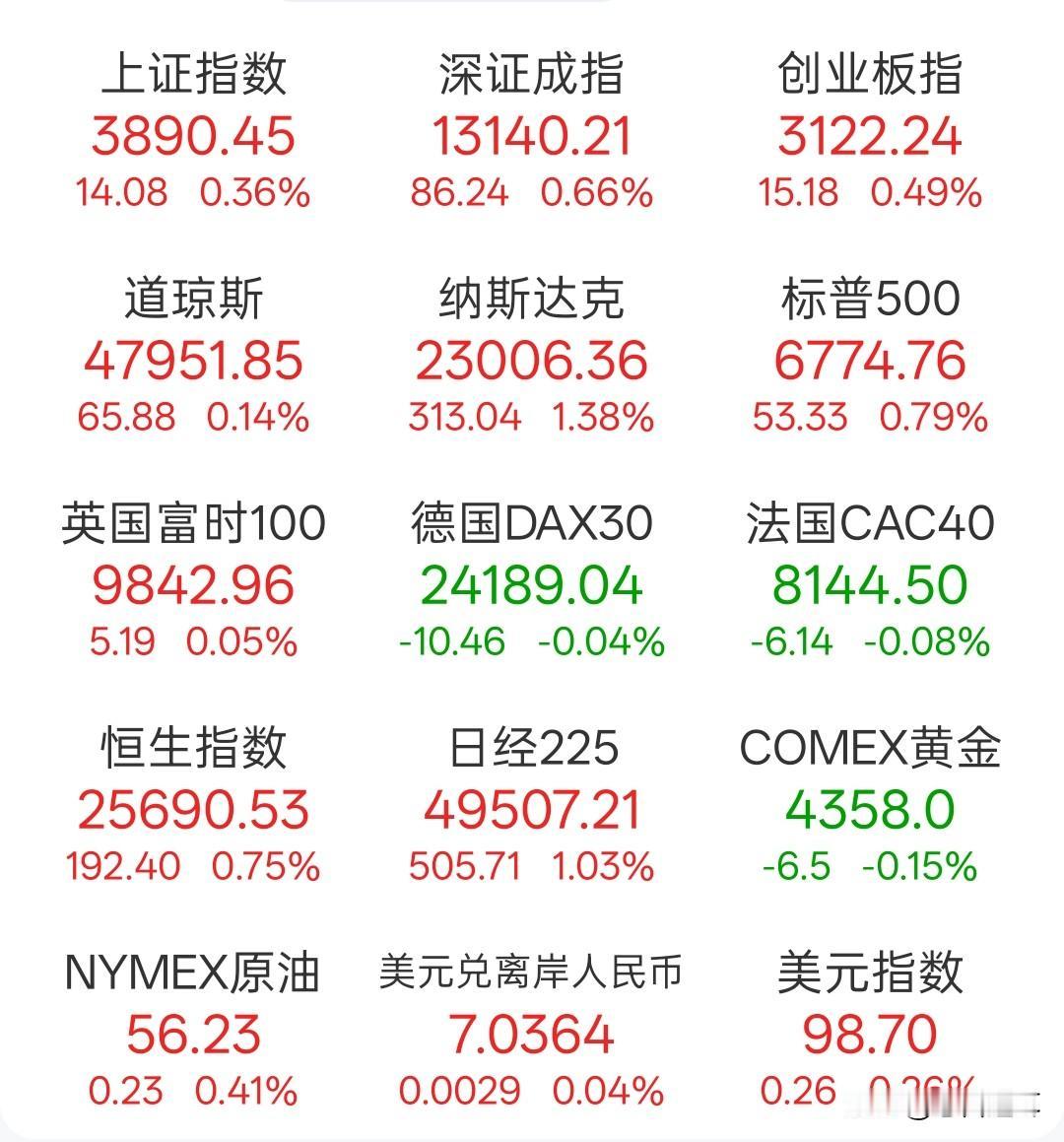 大家都不想跌，美股能否带领大家再创新高，今晚很关键

最近几天，全球资本市场走势