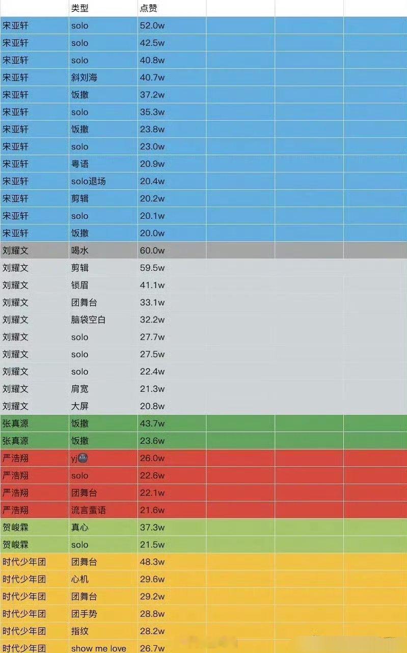 时代少年团在五一是真的一点也没少开演唱会啊，这七位成员们的点赞数据汇总都来了，客