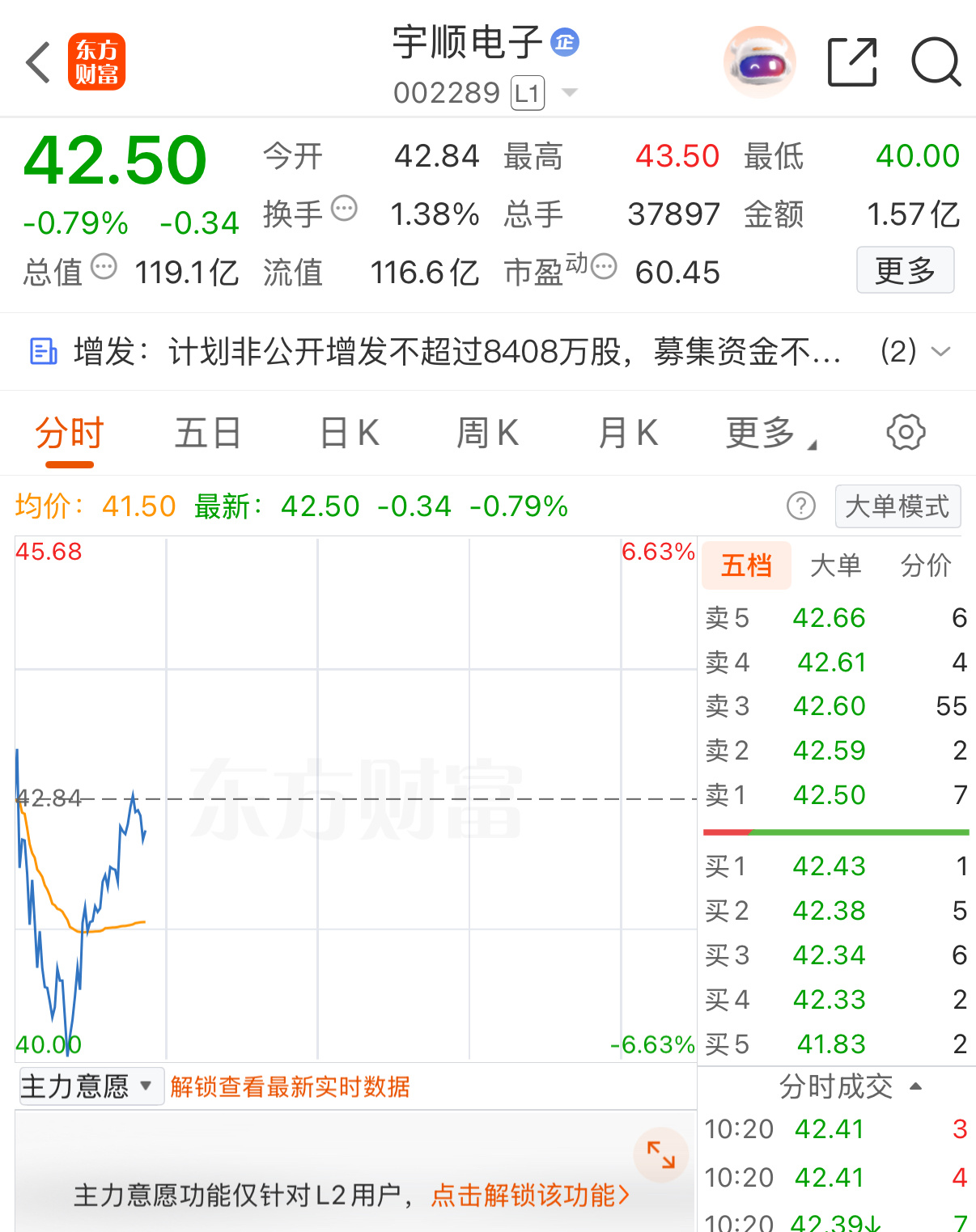 可惜没有补仓，起来了