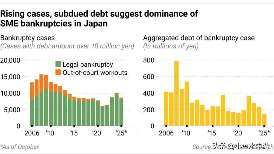日股频创新高，日本中小企业却大量破产。根据东京商工调查，负债超过 1,000 万