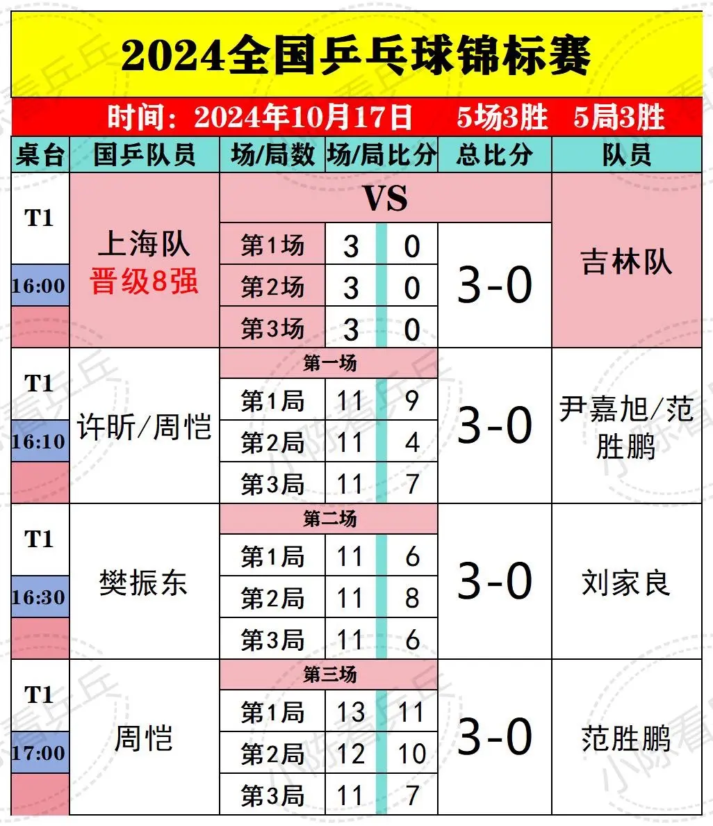 2024全国乒乓球锦标赛10月17日部分。比赛结果，樊振东奥运后首秀顺...