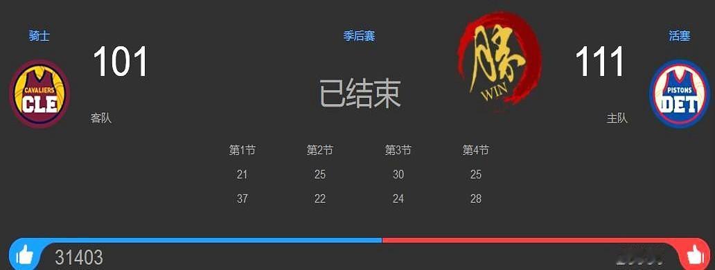 12连败的历史，活塞队今天终于翻篇了！

东部头号种子真不是白给的。常规赛60胜