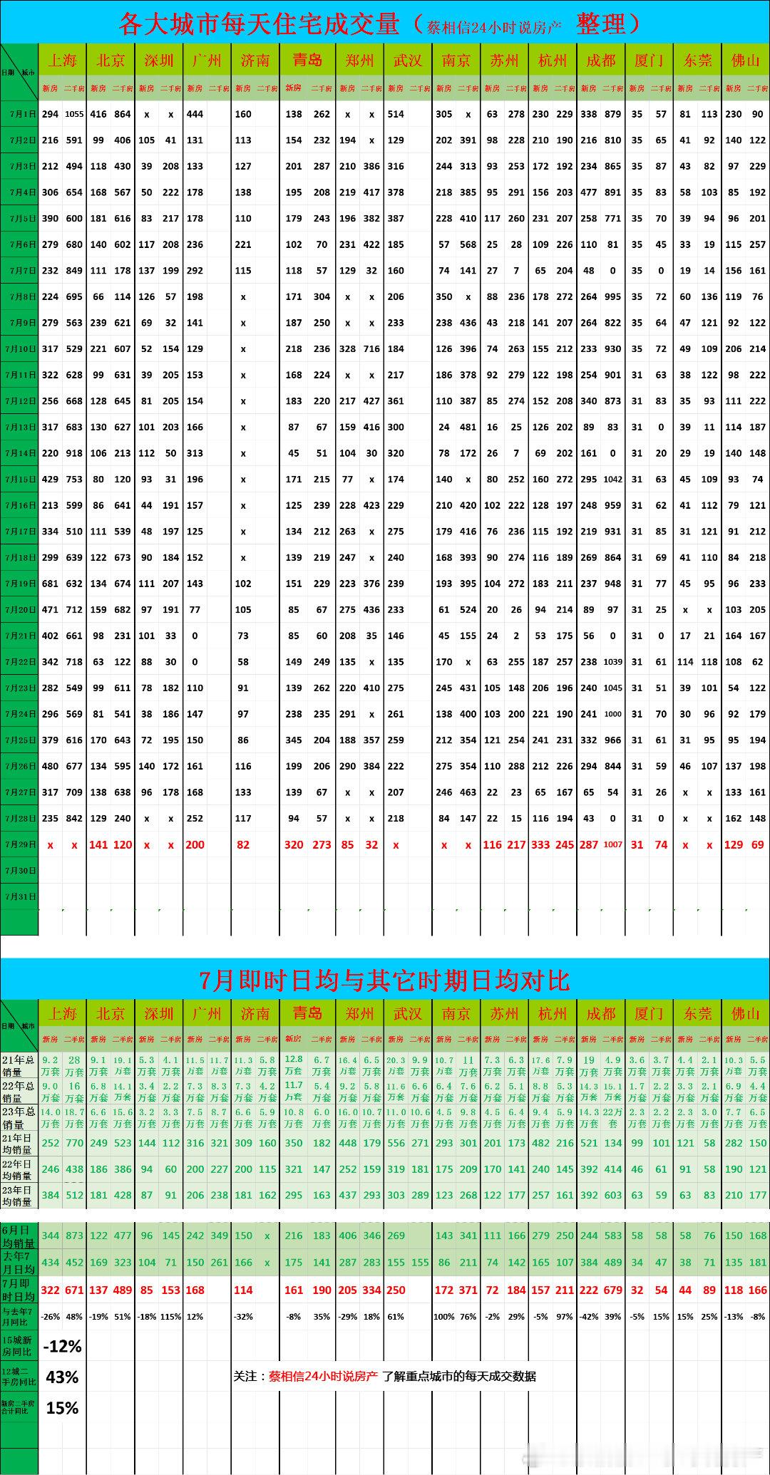 7月29日，重点城市住宅销量数据今日点评：前28天新房销售同比下降12%。上海新