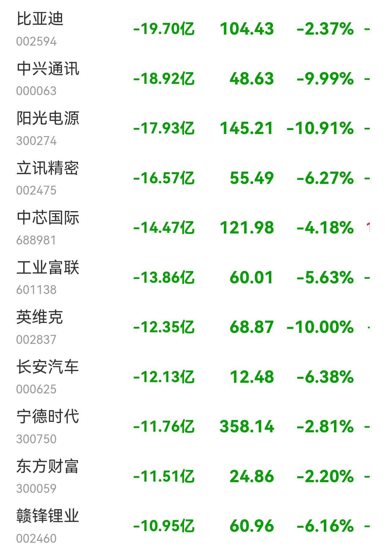该调整的还是躲不过！A股三大股指盘中跌幅均超过2%，近4800只个股下跌，成交量