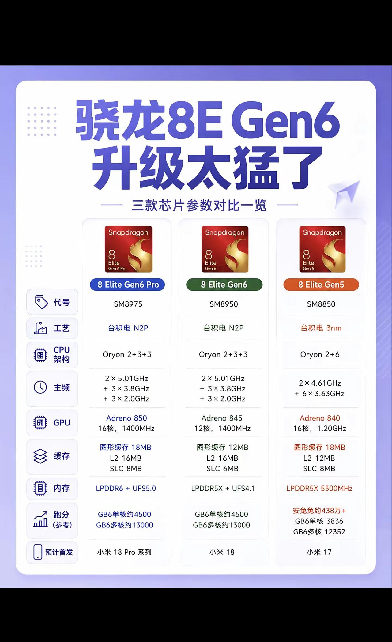 骁龙8E Gen6这次升级幅度确实挺明显，尤其是Pro版和标准版，都用了台积电N