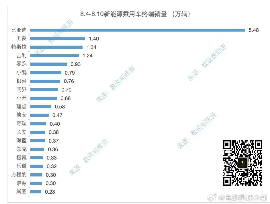 来自数说新能源分享的上周销量数据[举手]：- 比亚迪 54.8K- 五菱 14K