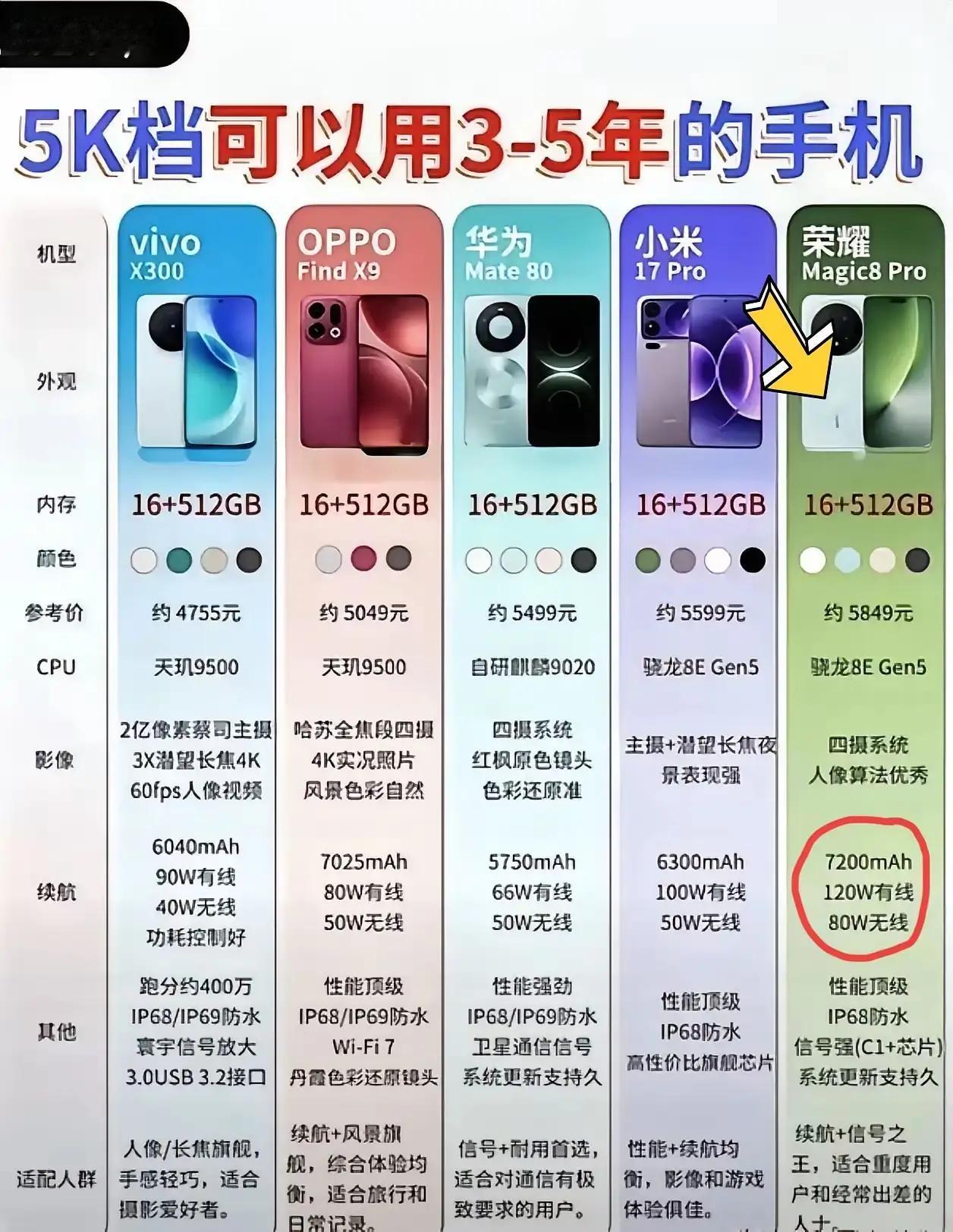 5K价位闭眼冲！用3-5年无压力的旗舰机来了✨
 
预算5000左右，想一步到位