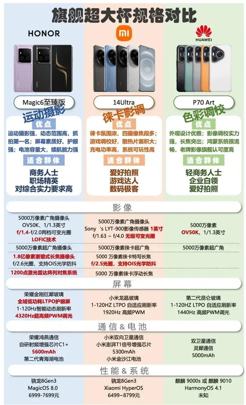 网上传了一张旗舰机型规格对比图，里面分别是荣耀Magic 6至臻版、小米14 U