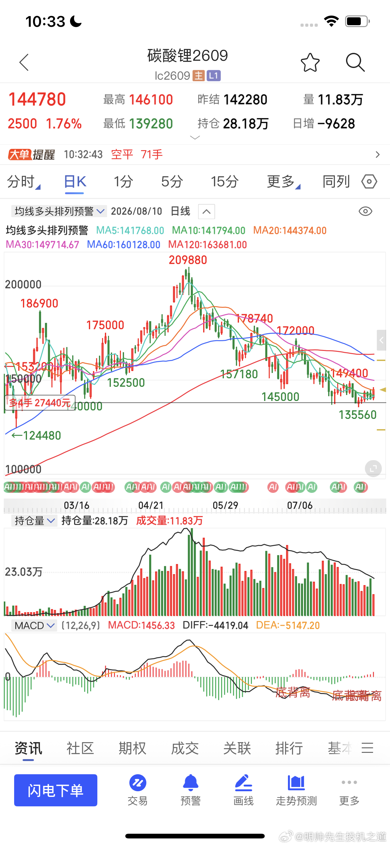 碳酸锂不给到我们的目标   也不会轻意止盈掉的财经期货
