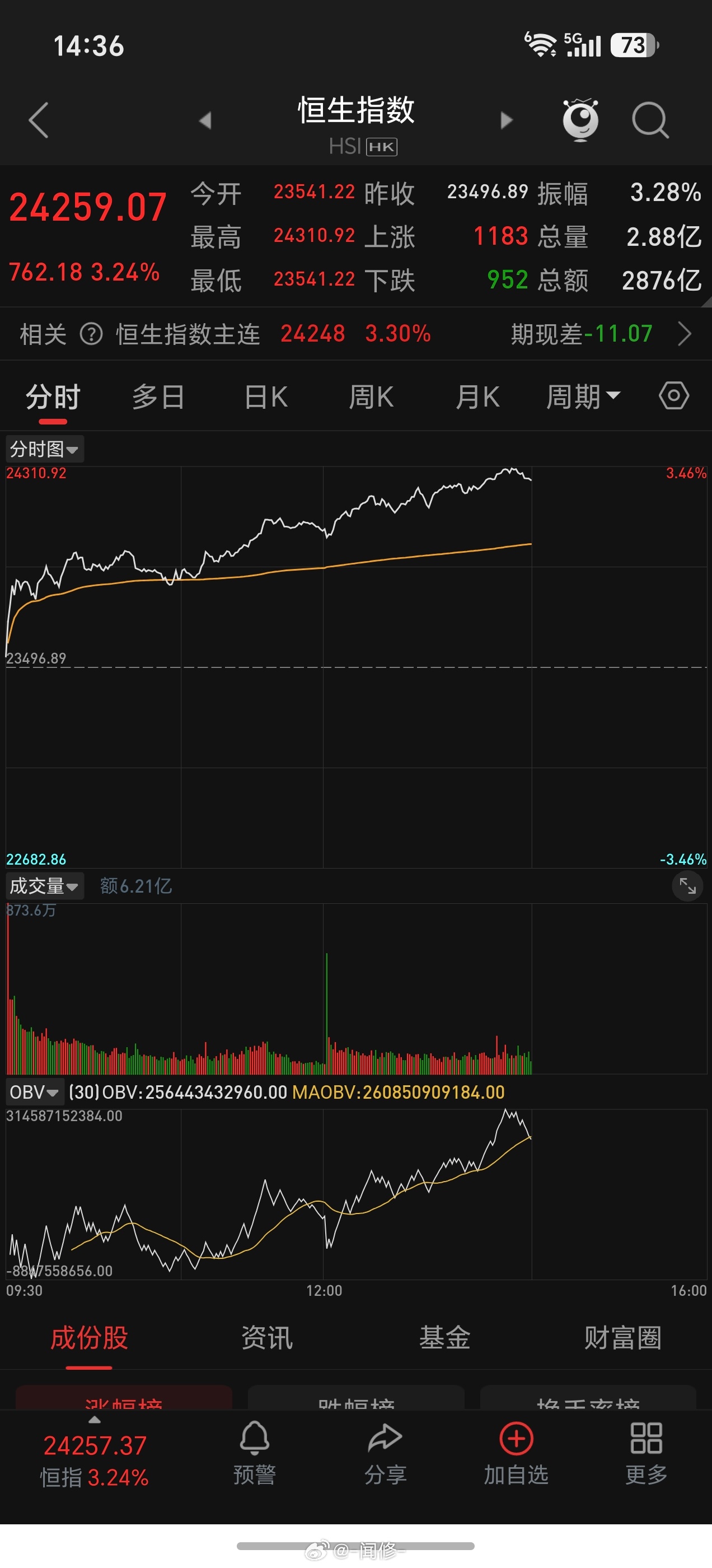 今天看港股先表演，我觉得明天应该不错！A股跌三天了嘛！该有反弹了！ 