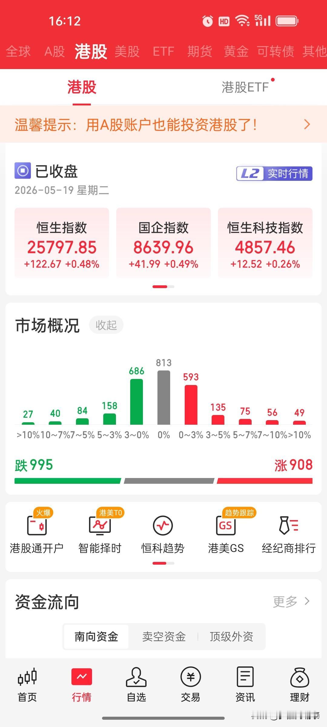 港股收评：恒指小幅收涨0.48%，建筑电力走强，科技题材分化

港股今日震荡收红