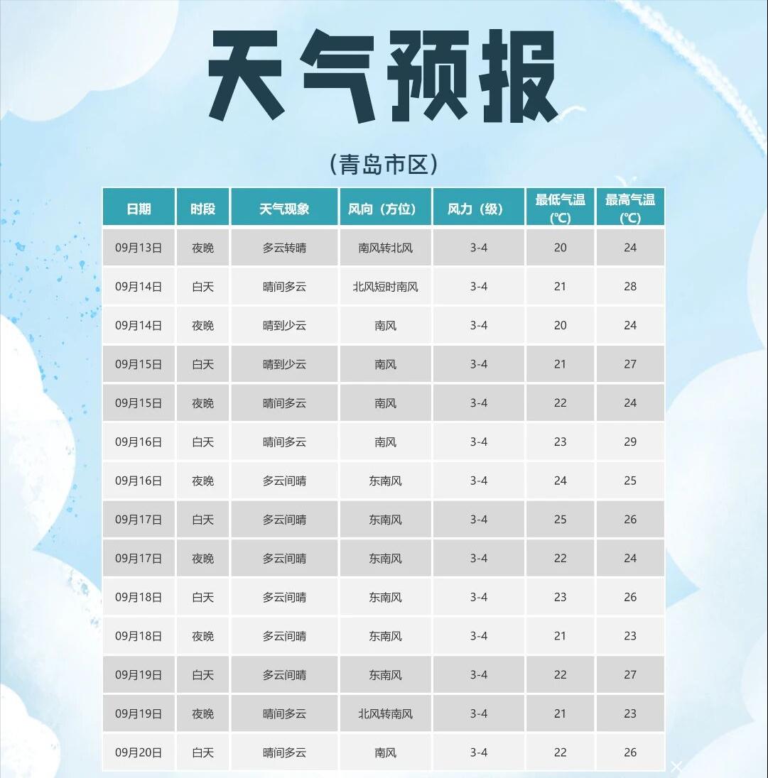 本周，青岛多地直冲34℃，昼夜温差可达14℃！出门记得增减衣物→