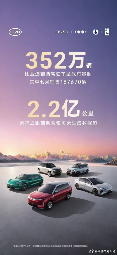 比亚迪辅助驾驶车型保有量超352万辆。天神之眼每天生成数据超2.2亿公里！这就是