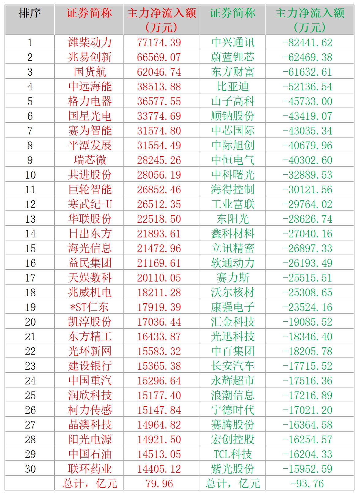 2025-01-08,A股个股主力净流入和净流出前三十名
主力净流入最多的三十股