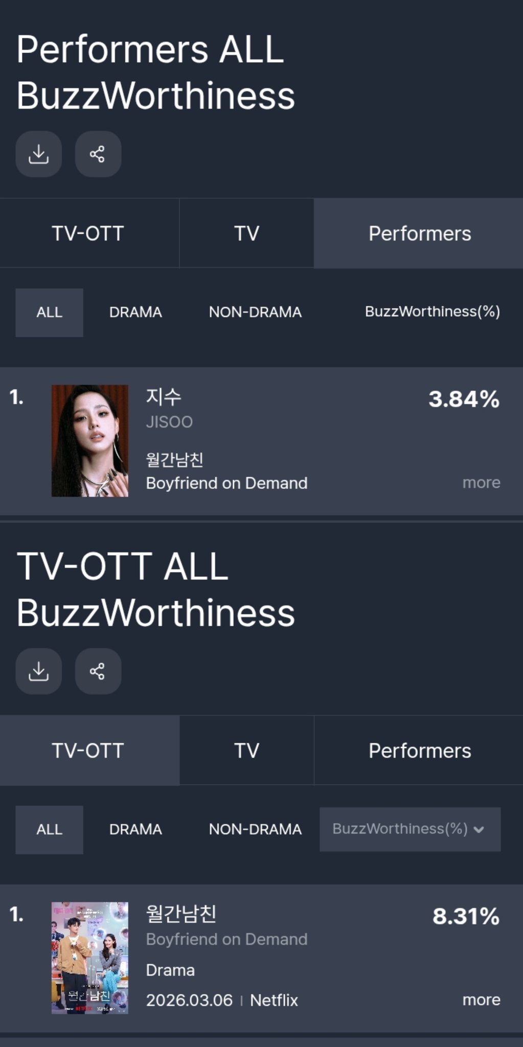 JISOO 在 FUNdex 三月份第二周最受关注的电视-OTT 表演者榜单上连