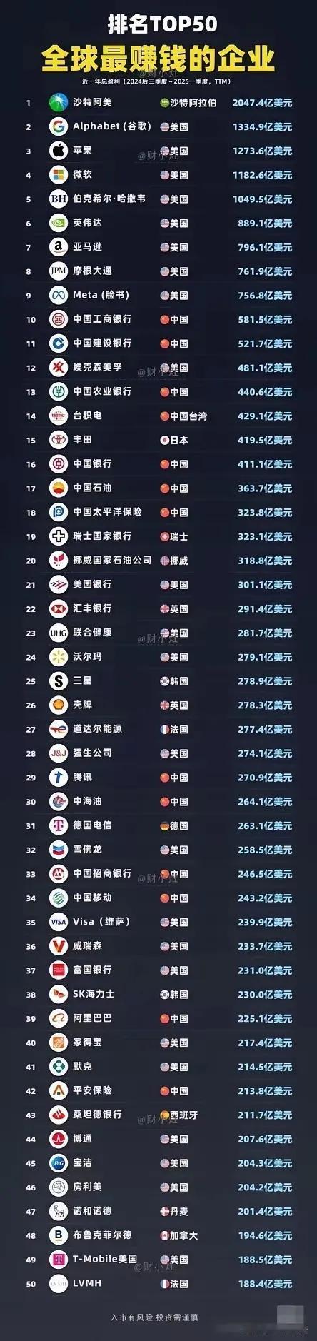 底层的人想要爬到上层,靠什么呀?如果华为，阿里巴巴出现在名单里！才是国家进步了[
