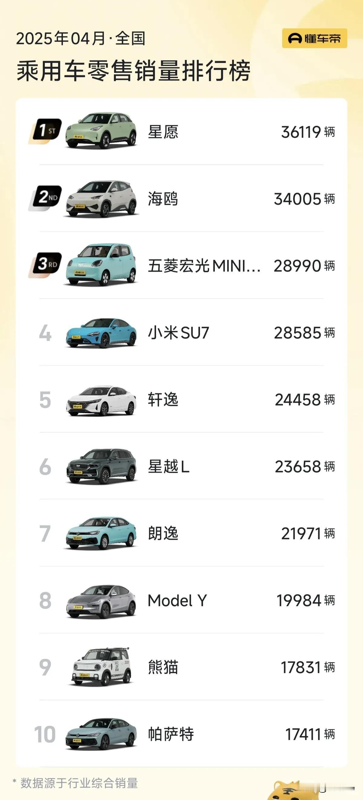 看看4月无定语的国内汽车销量榜，一台小米SU7销量=Model Y+Model3