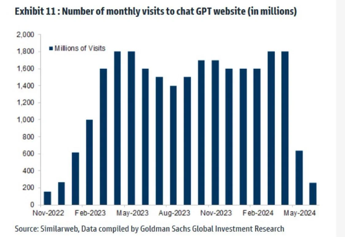 CahtGPT 泡沫要破灭了？