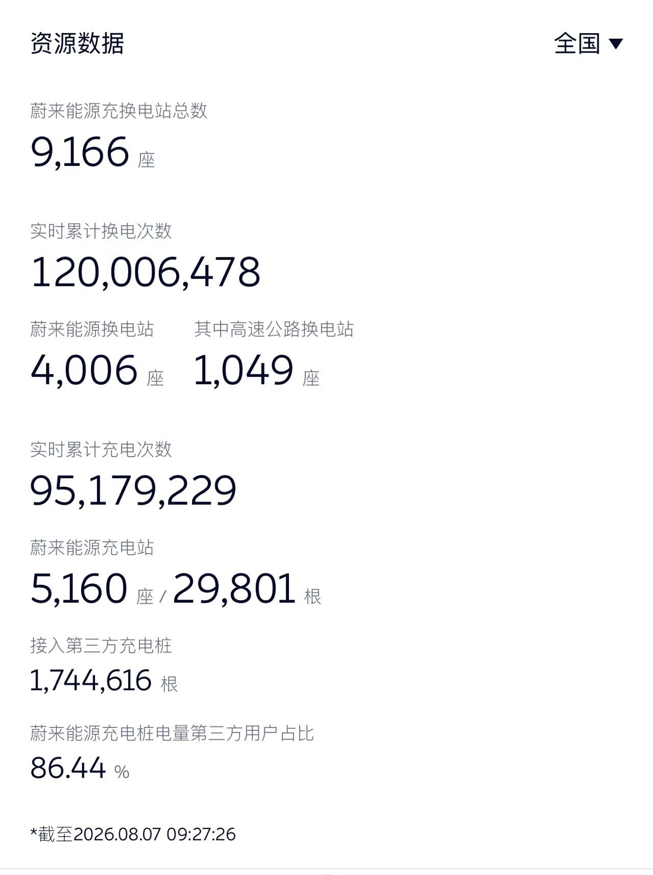 哈哈，今天到4006站，加电地图率先揭秘那是哪7座换电站呢等发微博。 