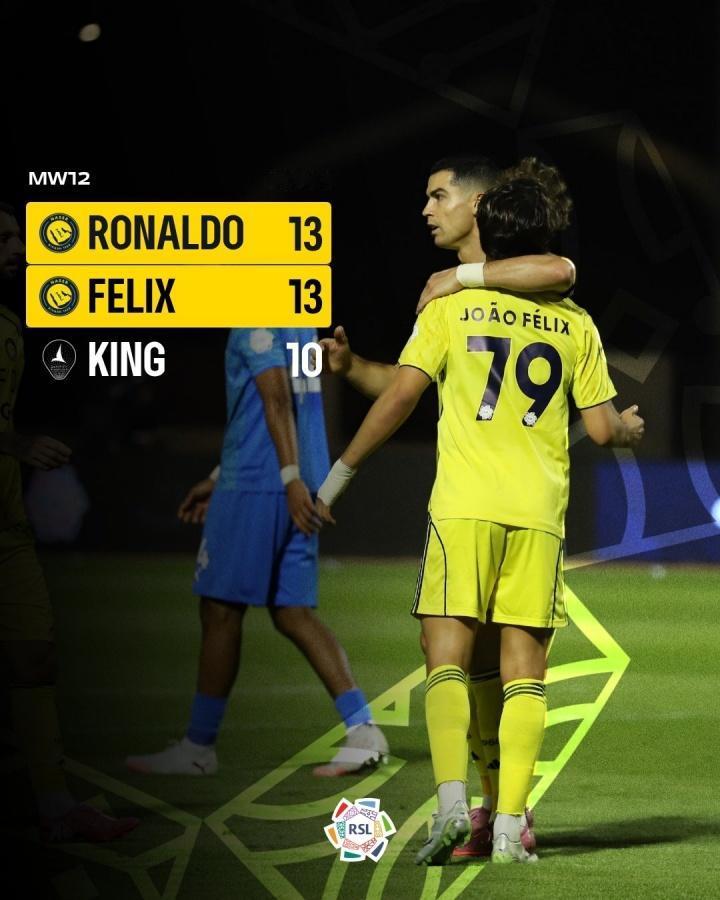 沙特联赛的大小王，C罗和菲利克斯霸占了沙特联赛射手榜前二！

近日，沙特联赛官宣