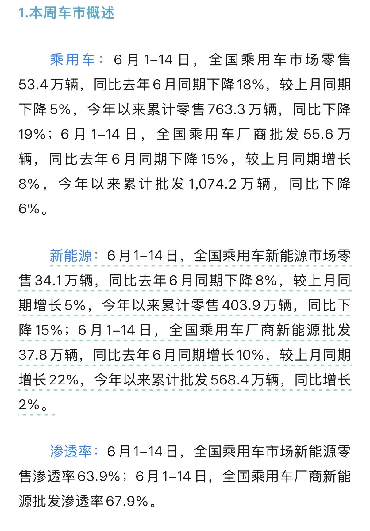 6月1-14日，全国每100个买新车的人当中，超过63人选择新能源，这可见很快超