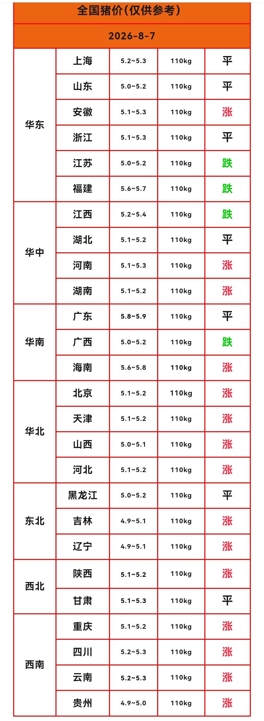 明天（2026.8.7）猪价来了，生猪价格大范围上涨，超过一半省份猪价涨了，猪价