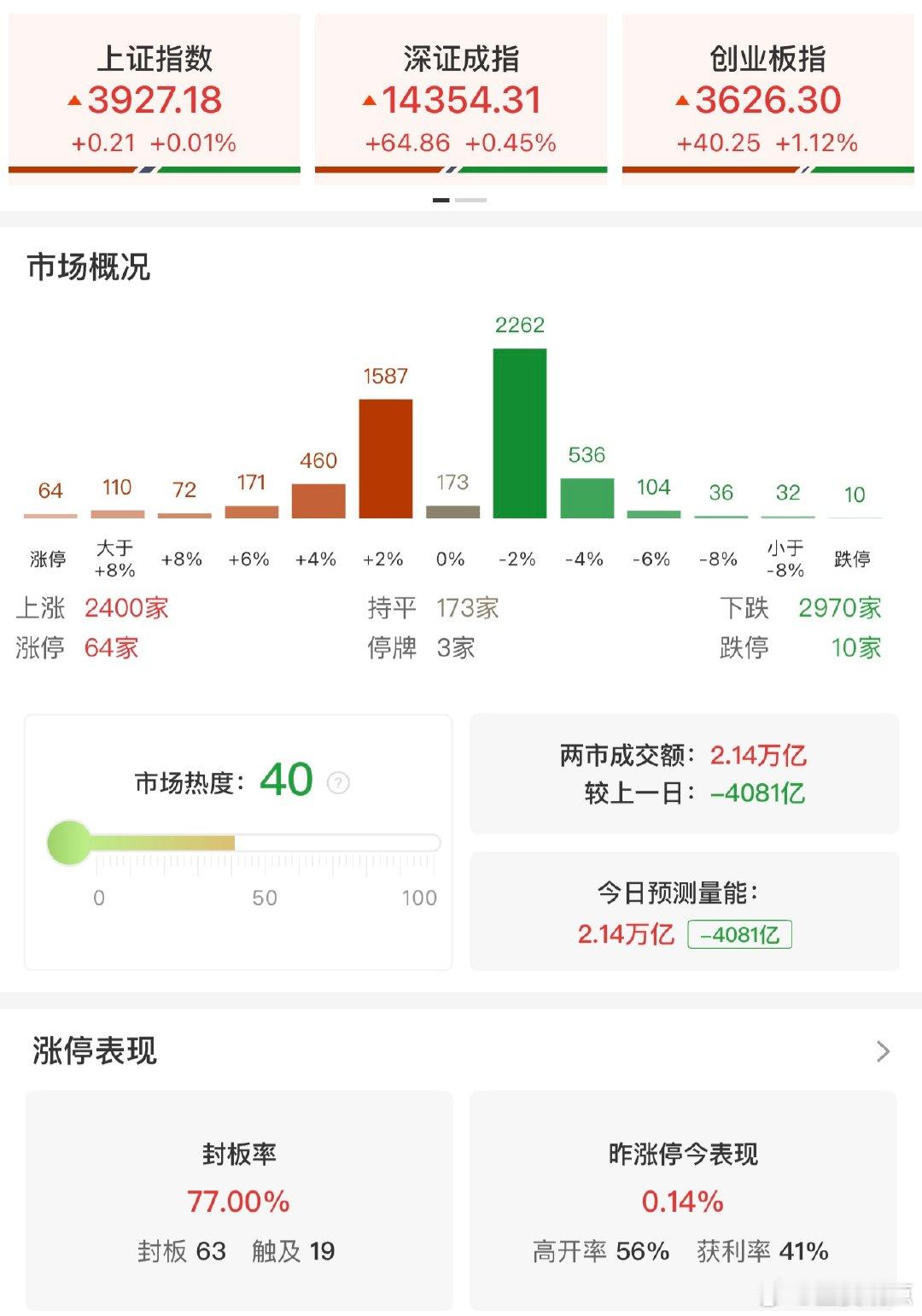 A股缩量4081亿 【收评：创业板震荡反弹涨超1% 沪深两市成交额萎缩近4100