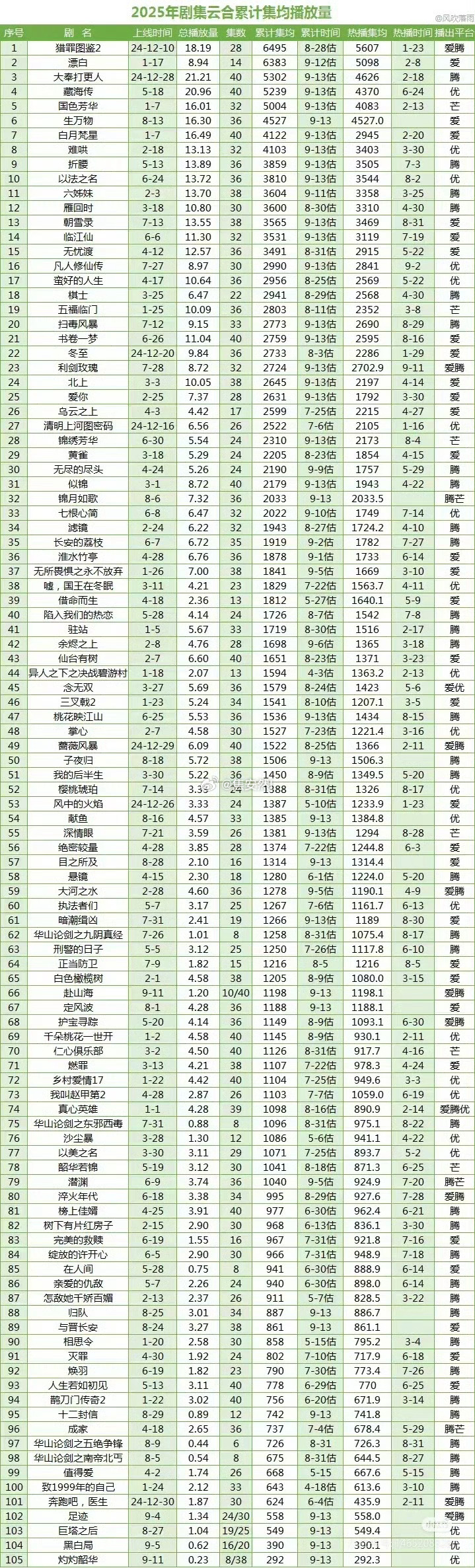 国色芳华云合累计播放量已破5000w杨紫，听我说，谢谢你，因为有你。 ​​​