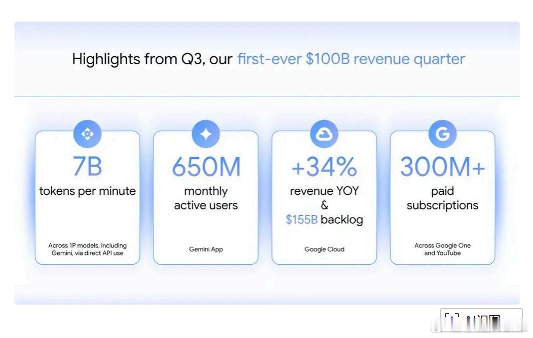 谷歌2025年Q3业绩亮点的信息图：业务板块 核心数据及意义模型API调用 每分