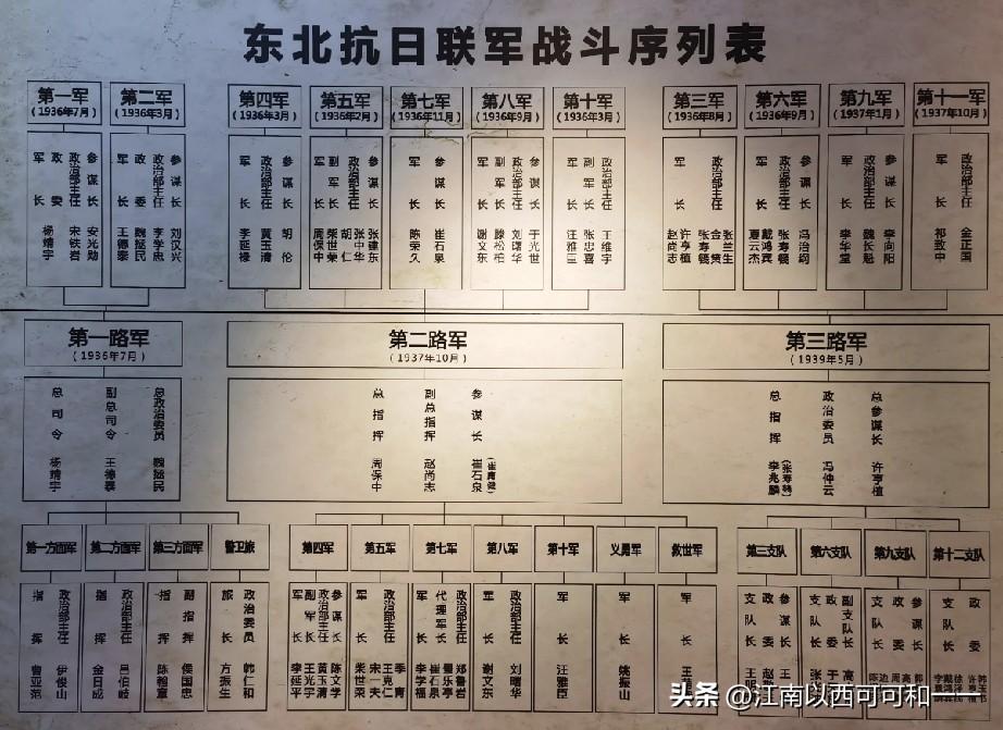 看看当年东北抗联有多少部队？

一、东北人民革命军阶段（1933—1936：抗联
